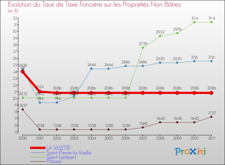 Evolution du taux de la taxe foncière sur les immeubles et terrains non batis pour LA VILLETTE et les communes proches Comparaison des taux de la taxe foncière sur les immeubles et terrains non batis pour LA VILLETTE et les communes voisines