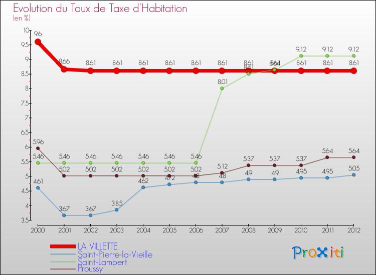 Evolution du taux de la taxe d'habitation pour LA VILLETTE et les communes proches Comparaison des taux de la taxe d'habitation pour LA VILLETTE et les communes voisines