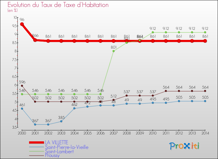 Evolution du taux de la taxe d'habitation pour LA VILLETTE et les communes proches de 2000 à 2014 Comparaison des taux de la taxe d'habitation pour LA VILLETTE et les communes voisines de 2000 à 2014