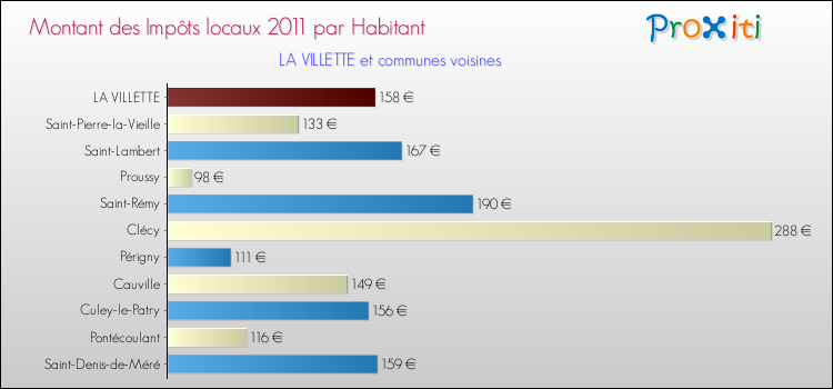 Montant des impôts locaux par Habitant pour LA VILLETTE et les communes proches Comparaison des impôts locaux par habitant pour LA VILLETTE et les communes voisines