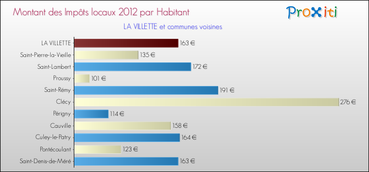Montant des impôts locaux par Habitant pour LA VILLETTE et les communes proches Comparaison des impôts locaux par habitant pour LA VILLETTE et les communes voisines