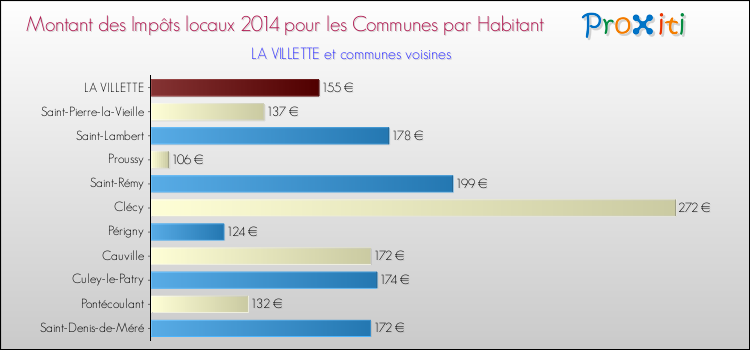 Montant des impôts locaux par Habitant pour LA VILLETTE et les communes proches en 2014 Comparaison des impôts locaux par habitant pour LA VILLETTE et les communes voisines en 2014
