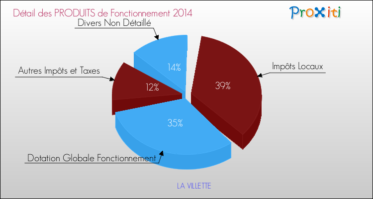 Décomposition du Budget de Fonctionnement 2014 de la commune de LA VILLETTE Budget de Fonctionnement 2014 pour la commune de LA VILLETTE