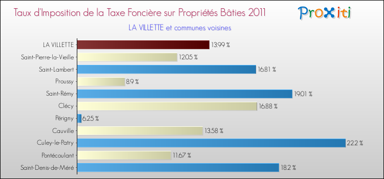 Taux d'imposition de la taxe foncière sur le bati 2011 pour LA VILLETTE et les communes proches Comparaison des taux d'imposition de la taxe foncière sur le bati 2011 pour LA VILLETTE et les communes voisines