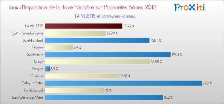 Taux d'imposition de la taxe foncière sur le bati 2012 pour LA VILLETTE et les communes proches Comparaison des taux d'imposition de la taxe foncière sur le bati 2012 pour LA VILLETTE et les communes voisines