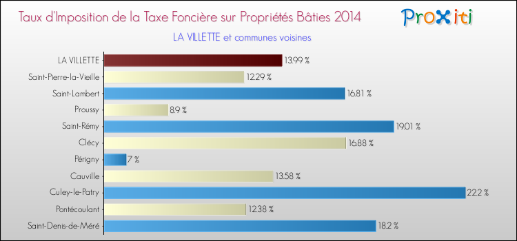 Taux d'imposition de la taxe foncière sur le bati 2014 pour LA VILLETTE et les communes proches Comparaison des taux d'imposition de la taxe foncière sur le bati 2014 pour LA VILLETTE et les communes voisines