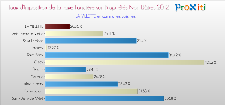 Taux d'imposition de la taxe foncière sur les immeubles et terrains non batis 2012 pour LA VILLETTE et les communes proches Comparaison des taux d'imposition de la taxe foncière sur les immeubles et terrains non batis 2012 pour LA VILLETTE et les communes voisines