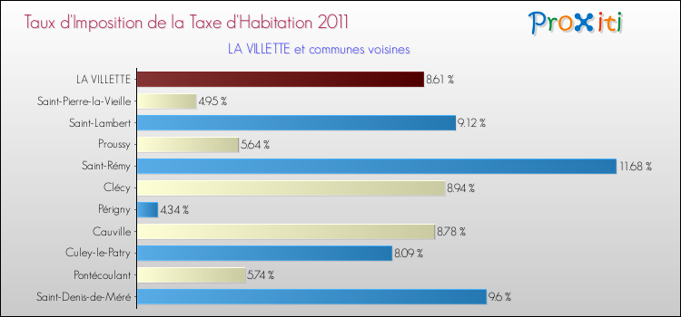 Taux d'imposition de la taxe d'habitation 2011 pour LA VILLETTE et les communes proches Comparaison des taux d'imposition de la taxe d'habitation 2011 pour LA VILLETTE et les communes voisines