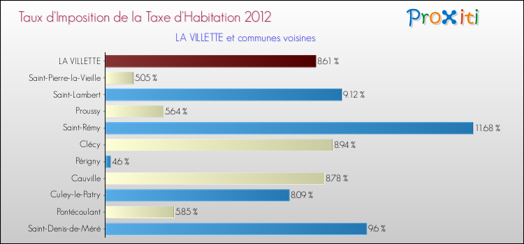 Taux d'imposition de la taxe d'habitation 2012 pour LA VILLETTE et les communes proches Comparaison des taux d'imposition de la taxe d'habitation 2012 pour LA VILLETTE et les communes voisines