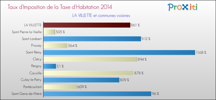 Taux d'imposition de la taxe d'habitation 2014 pour LA VILLETTE et les communes proches Comparaison des taux d'imposition de la taxe d'habitation 2014 pour LA VILLETTE et les communes voisines