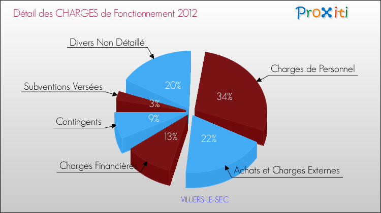 Décomposition des Charges de Fonctionnement 2012 de la commune de VILLIERS-LE-SEC Charges de Fonctionnement 2012 pour la commune de VILLIERS-LE-SEC