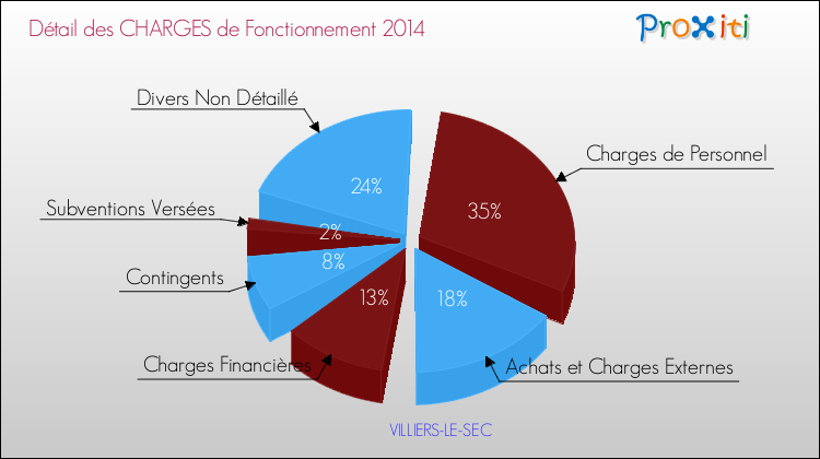 Décomposition des Charges de Fonctionnement 2014 de la commune de VILLIERS-LE-SEC Charges de Fonctionnement 2014 pour la commune de VILLIERS-LE-SEC