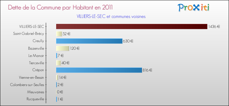 Dette par habitant de la commune en 2011 pour VILLIERS-LE-SEC et les communes proches Comparaison de la dette par habitant de la commune en 2011 pour VILLIERS-LE-SEC et les communes voisines