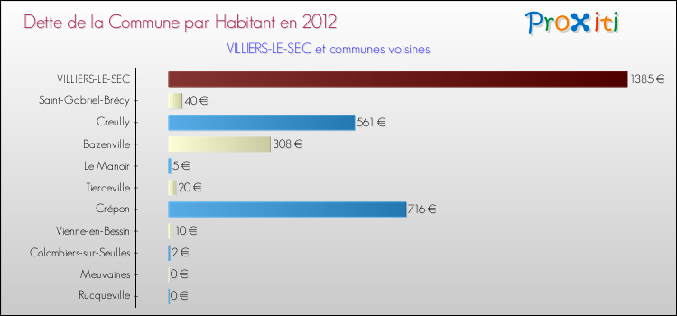 Dette par habitant de la commune en 2012 pour VILLIERS-LE-SEC et les communes proches Comparaison de la dette par habitant de la commune en 2012 pour VILLIERS-LE-SEC et les communes voisines