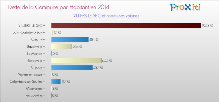 Dette par habitant de la commune en 2014 pour VILLIERS-LE-SEC et les communes proches Comparaison de la dette par habitant de la commune en 2014 pour VILLIERS-LE-SEC et les communes voisines