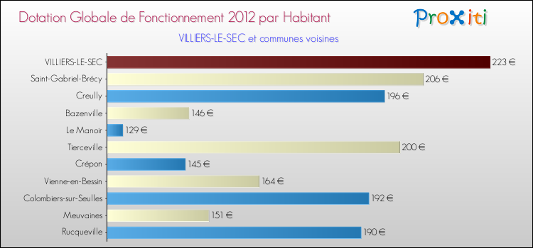 Montant des dotations globales de fonctionnement DGF par Habitant pour VILLIERS-LE-SEC et les communes proches Comparaison des des dotations globales de fonctionnement DGF par habitant pour VILLIERS-LE-SEC et les communes voisines