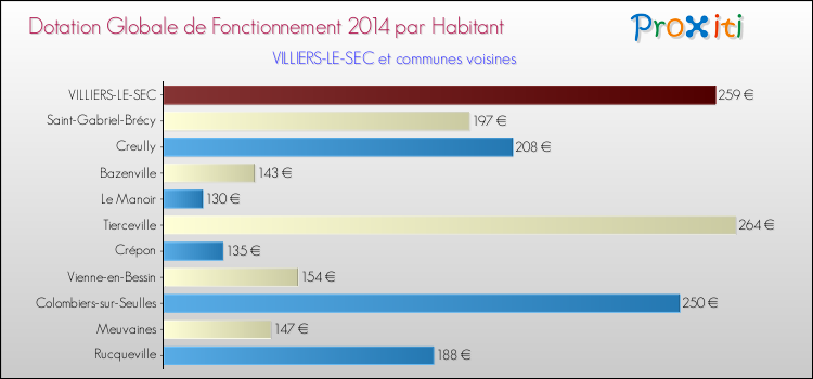 Montant des dotations globales de fonctionnement DGF par Habitant pour VILLIERS-LE-SEC et les communes proches en 2014. Comparaison des des dotations globales de fonctionnement DGF par habitant pour VILLIERS-LE-SEC et les communes voisines en 2014.
