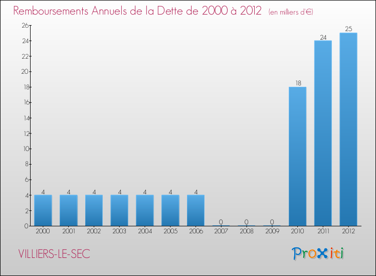 Evolution de l'annuité de la dette pour la commune de VILLIERS-LE-SEC de 2000 à 2012 Annuités de la dette pour VILLIERS-LE-SEC de 2000 à 2012