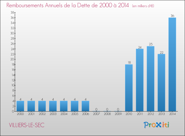 Evolution de l'annuité de la dette pour la commune de VILLIERS-LE-SEC de 2000 à 2014 Annuités de la dette pour VILLIERS-LE-SEC de 2000 à 2014
