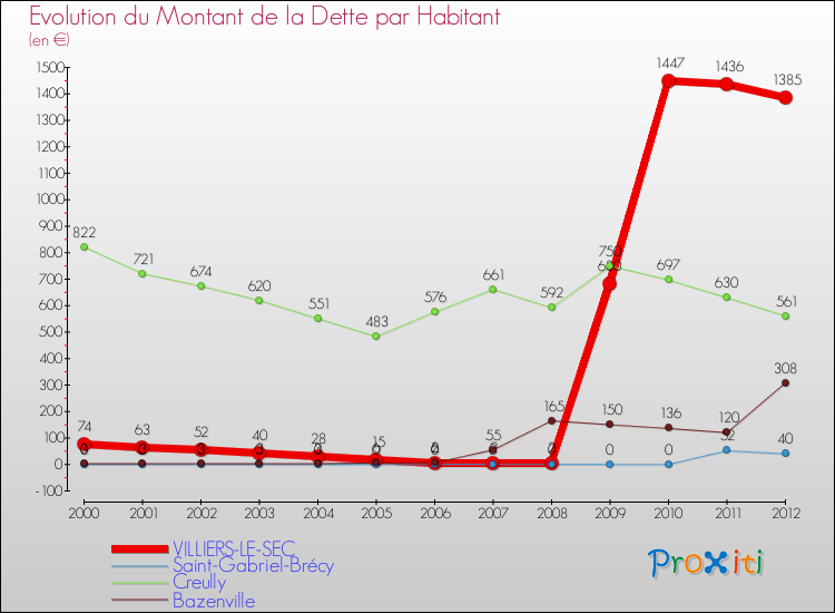 Evolution de la dette par habitant pour la commune de VILLIERS-LE-SEC et les communes proches de 2000 à 2012 Comparaison de la dette par habitant pour VILLIERS-LE-SEC et les communes voisines de 2000 à 2012