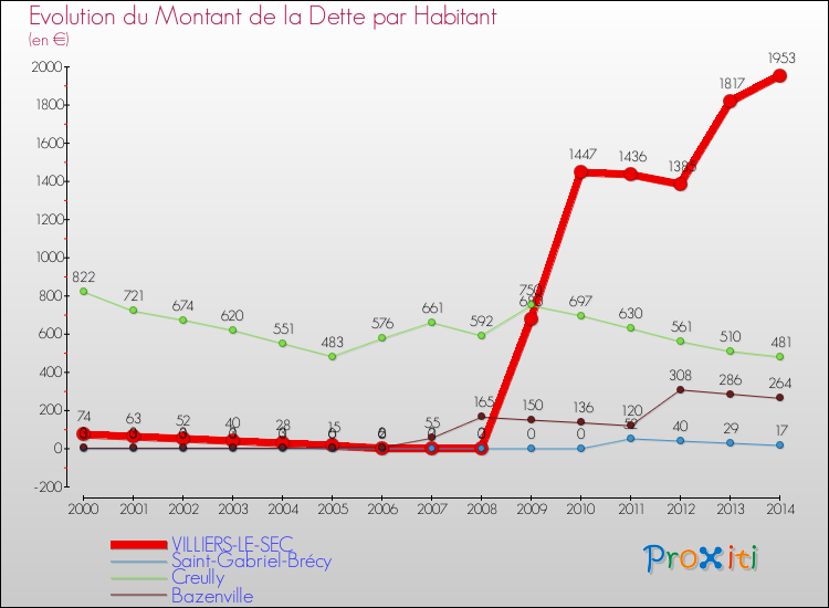 Evolution de la dette par habitant pour la commune de VILLIERS-LE-SEC et les communes proches de 2000 à 2014 Comparaison de la dette par habitant pour VILLIERS-LE-SEC et les communes voisines de 2000 à 2014