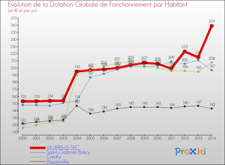 Evolution et montant de la dotation globale de fonctionnement par Habitant pour VILLIERS-LE-SEC et les communes proches de 2000 à 2014. Comparaison des dotations globales de fonctionnement par habitant pour VILLIERS-LE-SEC et les communes voisines de 2000 à 2014.