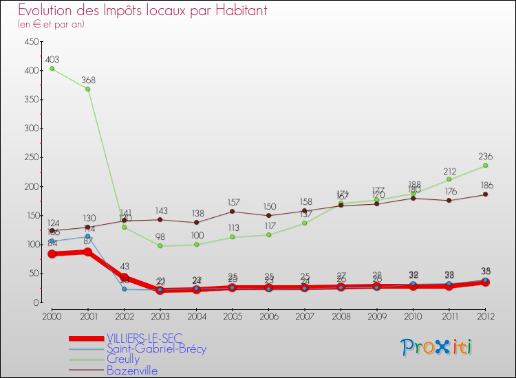 Evolution et montant des impôts locaux par Habitant pour VILLIERS-LE-SEC et les communes proches Comparaison des impôts locaux par habitant pour VILLIERS-LE-SEC et les communes voisines