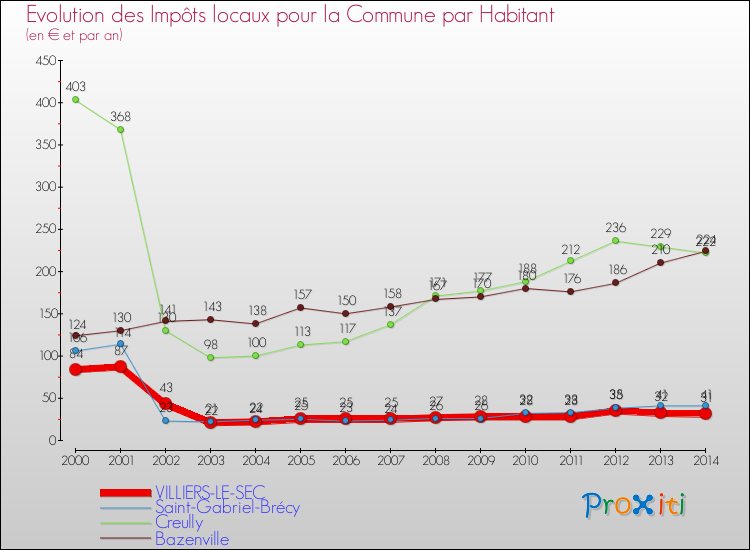 Evolution et montant des impôts locaux par Habitant pour VILLIERS-LE-SEC et les communes proches de 2000 à 2014 Comparaison des impôts locaux par habitant pour VILLIERS-LE-SEC et les communes voisines de 2000 à 2014