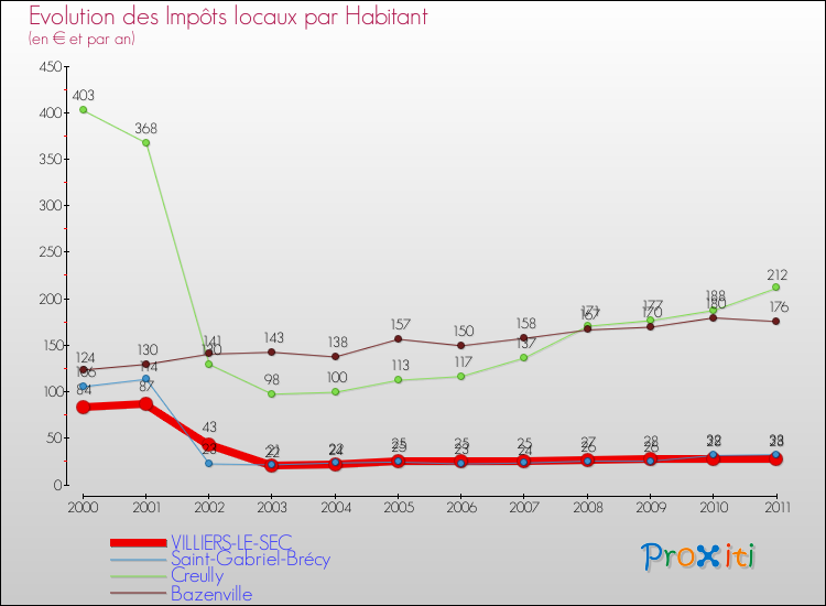 Evolution et montant des impôts locaux par Habitant pour VILLIERS-LE-SEC et les communes proches Comparaison des impôts locaux par habitant pour VILLIERS-LE-SEC et les communes voisines