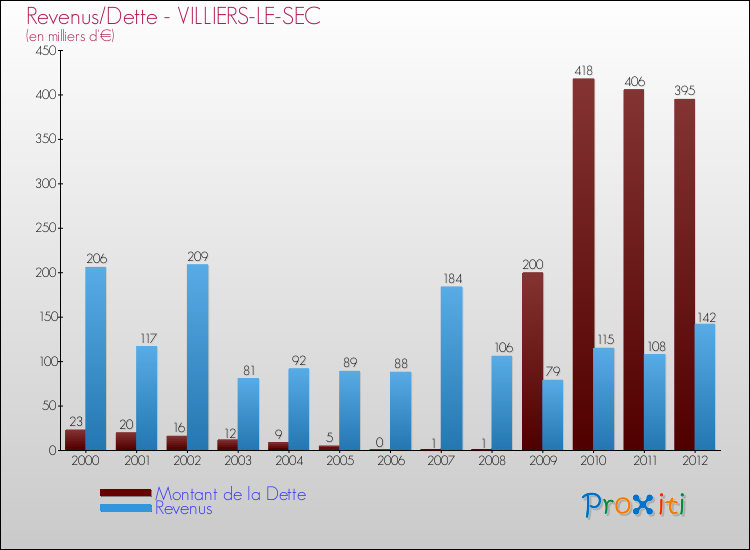 Evolution comparée de la dette et des revenus pour la commune de VILLIERS-LE-SEC de 2000 à 2012 Comparaison de la dette et des revenus pour VILLIERS-LE-SEC de 2000 à 2012