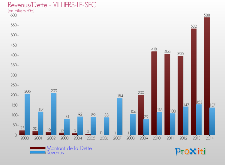 Evolution comparée de la dette et des revenus pour la commune de VILLIERS-LE-SEC de 2000 à 2014 Comparaison de la dette et des revenus pour VILLIERS-LE-SEC de 2000 à 2014