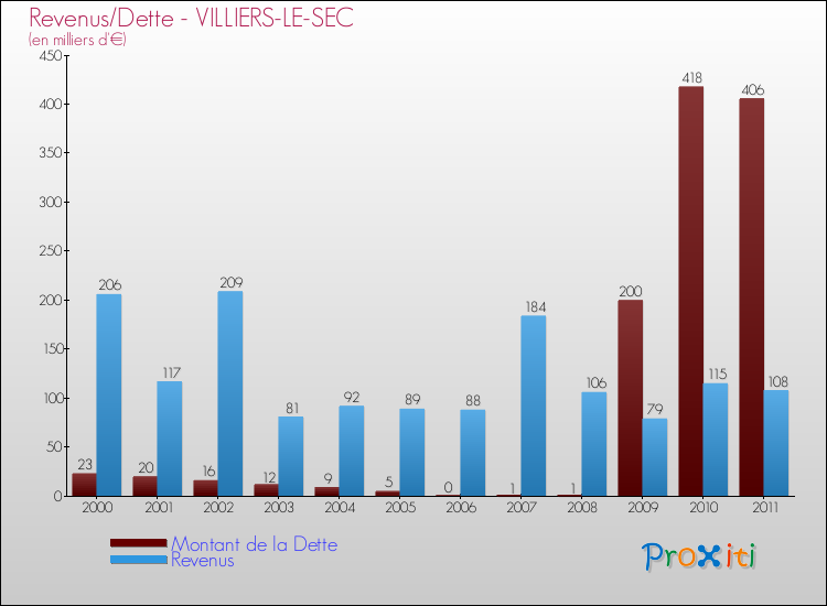Evolution comparée de la dette et des revenus pour la commune de VILLIERS-LE-SEC de 2000 à 2011 Comparaison de la dette et des revenus pour VILLIERS-LE-SEC de 2000 à 2011