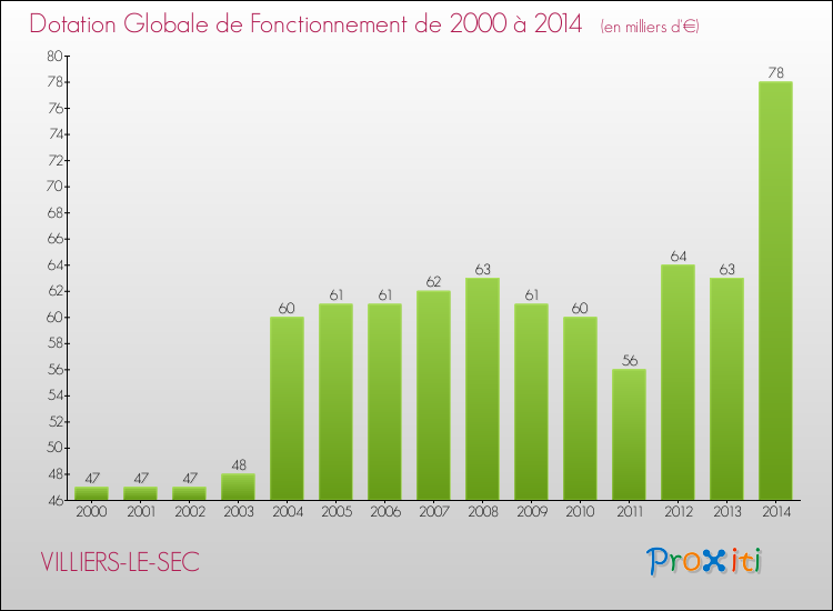 Evolution du montant de la Dotation Globale de Fonctionnement pour la commune de VILLIERS-LE-SEC de 2000 à 2014 Evolution du montant de la Dotation Globale de Fonctionnement pour VILLIERS-LE-SEC de 2000 à 2014