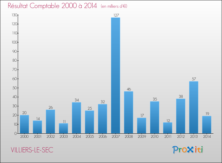 Evolution du résultat comptable pour la commune de VILLIERS-LE-SEC de 2000 à 2014 Evolution du résultat comptable pour VILLIERS-LE-SEC de 2000 à 2014
