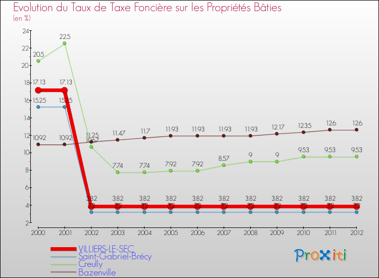 Evolution du taux de la taxe foncière sur le bati pour VILLIERS-LE-SEC et les communes proches de 2000 à 2012 Comparaison des taux de taxe foncière sur le bati pour VILLIERS-LE-SEC et les communes voisines de 2000 à 2012