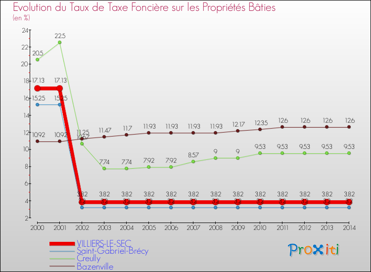 Evolution du taux de la taxe foncière sur le bati pour VILLIERS-LE-SEC et les communes proches de 2000 à 2014 Comparaison des taux de taxe foncière sur le bati pour VILLIERS-LE-SEC et les communes voisines de 2000 à 2014