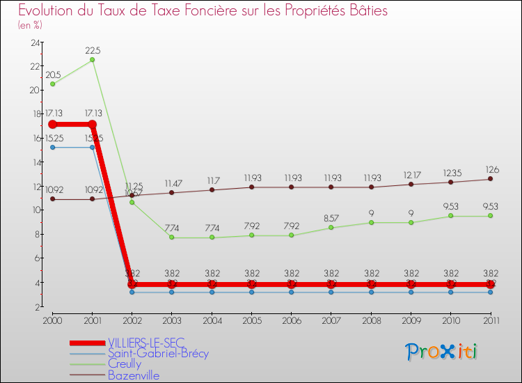Evolution du taux de la taxe foncière sur le bati pour VILLIERS-LE-SEC et les communes proches Comparaison des taux de taxe foncière sur le bati pour VILLIERS-LE-SEC et les communes voisines