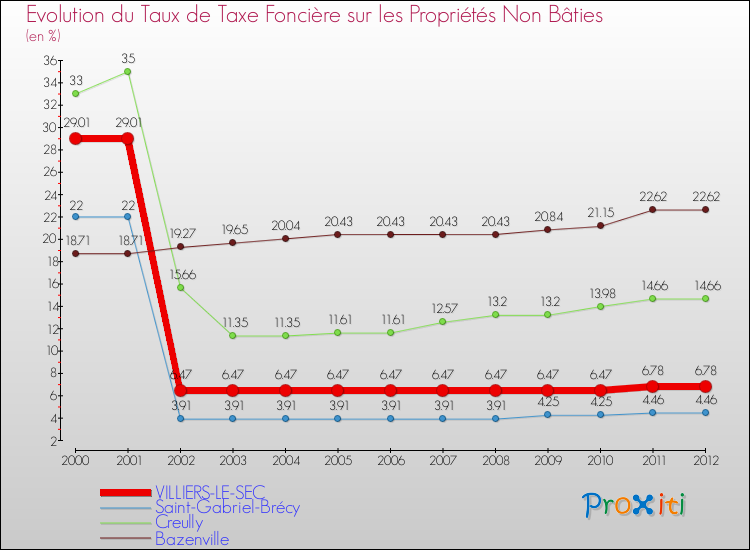 Evolution du taux de la taxe foncière sur les immeubles et terrains non batis pour VILLIERS-LE-SEC et les communes proches de 2000 à 2012 Comparaison des taux de la taxe foncière sur les immeubles et terrains non batis pour VILLIERS-LE-SEC et les communes voisines de 2000 à 2012