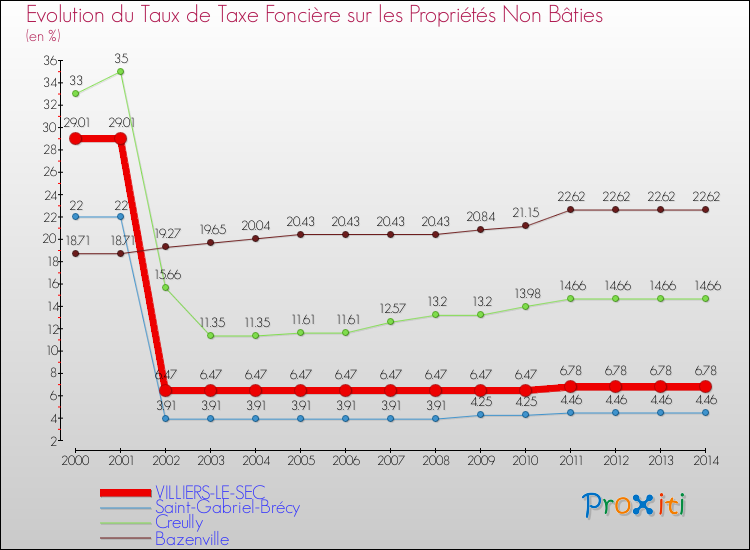 Evolution du taux de la taxe foncière sur les immeubles et terrains non batis pour VILLIERS-LE-SEC et les communes proches de 2000 à 2014 Comparaison des taux de la taxe foncière sur les immeubles et terrains non batis pour VILLIERS-LE-SEC et les communes voisines de 2000 à 2014