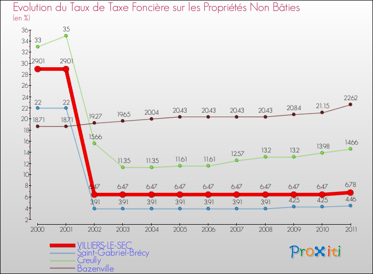 Evolution du taux de la taxe foncière sur les immeubles et terrains non batis pour VILLIERS-LE-SEC et les communes proches Comparaison des taux de la taxe foncière sur les immeubles et terrains non batis pour VILLIERS-LE-SEC et les communes voisines