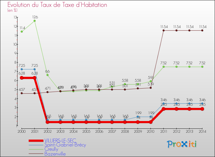 Evolution du taux de la taxe d'habitation pour VILLIERS-LE-SEC et les communes proches de 2000 à 2014 Comparaison des taux de la taxe d'habitation pour VILLIERS-LE-SEC et les communes voisines de 2000 à 2014