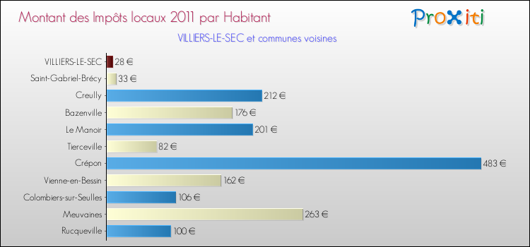 Montant des impôts locaux par Habitant pour VILLIERS-LE-SEC et les communes proches Comparaison des impôts locaux par habitant pour VILLIERS-LE-SEC et les communes voisines