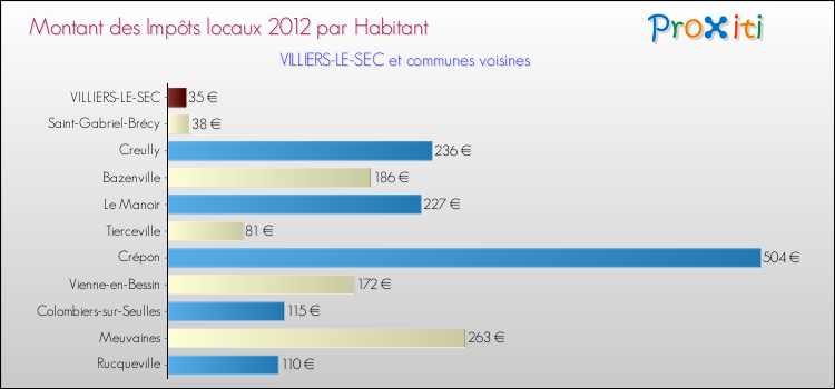 Montant des impôts locaux par Habitant pour VILLIERS-LE-SEC et les communes proches Comparaison des impôts locaux par habitant pour VILLIERS-LE-SEC et les communes voisines