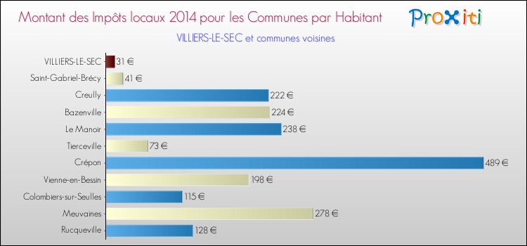 Montant des impôts locaux par Habitant pour VILLIERS-LE-SEC et les communes proches en 2014 Comparaison des impôts locaux par habitant pour VILLIERS-LE-SEC et les communes voisines en 2014