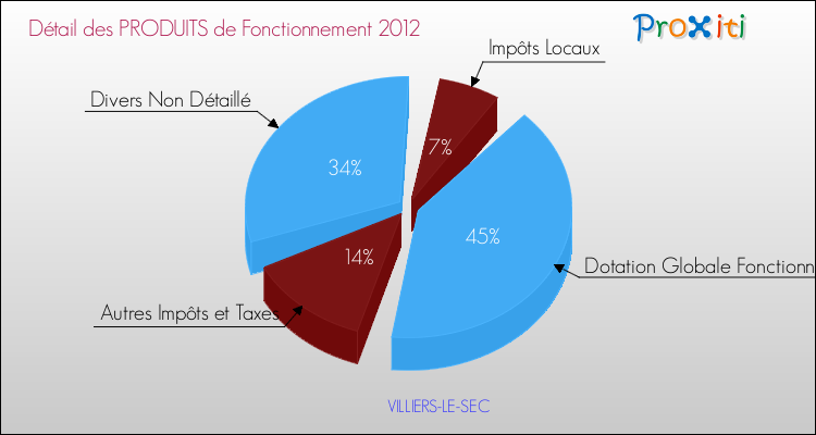 Décomposition du Budget de Fonctionnement 2012 de la commune de VILLIERS-LE-SEC Budget de Fonctionnement 2012 pour la commune de VILLIERS-LE-SEC