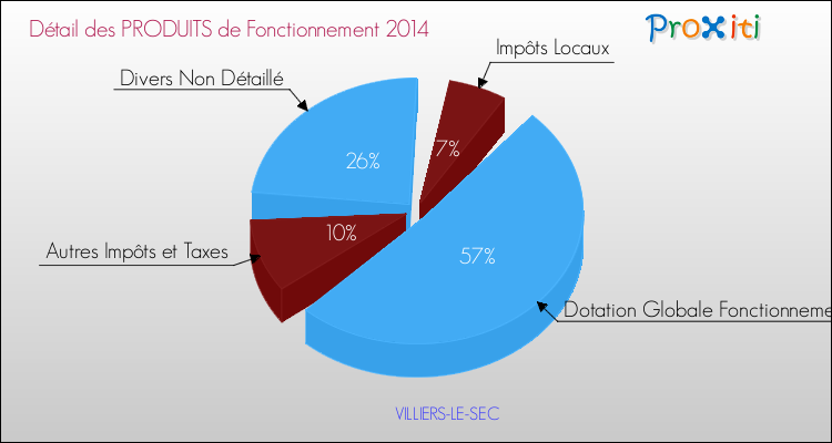 Décomposition du Budget de Fonctionnement 2014 de la commune de VILLIERS-LE-SEC Budget de Fonctionnement 2014 pour la commune de VILLIERS-LE-SEC