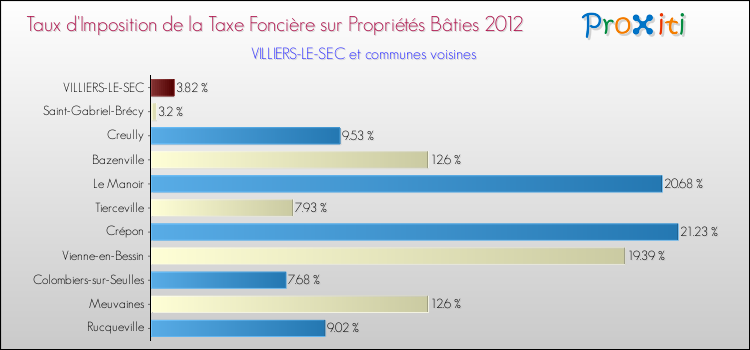 Taux d'imposition de la taxe foncière sur le bati 2012 pour VILLIERS-LE-SEC et les communes proches Comparaison des taux d'imposition de la taxe foncière sur le bati 2012 pour VILLIERS-LE-SEC et les communes voisines