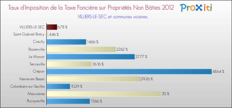 Taux d'imposition de la taxe foncière sur les immeubles et terrains non batis 2012 pour VILLIERS-LE-SEC et les communes proches Comparaison des taux d'imposition de la taxe foncière sur les immeubles et terrains non batis 2012 pour VILLIERS-LE-SEC et les communes voisines