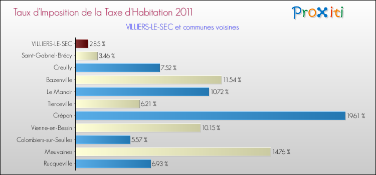 Taux d'imposition de la taxe d'habitation 2011 pour VILLIERS-LE-SEC et les communes proches Comparaison des taux d'imposition de la taxe d'habitation 2011 pour VILLIERS-LE-SEC et les communes voisines