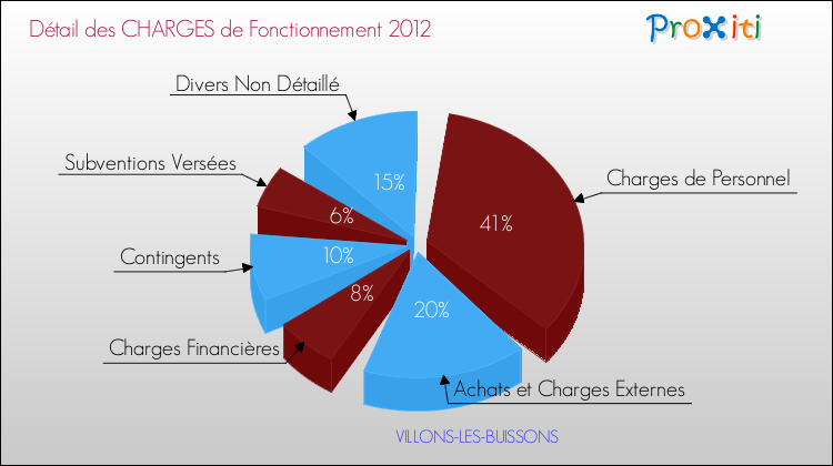 Décomposition des Charges de Fonctionnement 2012 de la commune de VILLONS-LES-BUISSONS Charges de Fonctionnement 2012 pour la commune de VILLONS-LES-BUISSONS